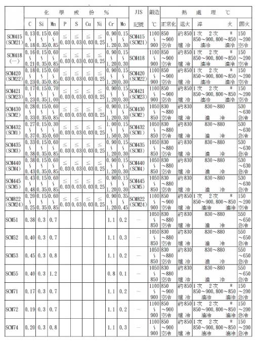 低碳鉻鉬合金鋼（SCM）規格表1