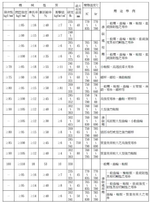 低碳鉻鉬合金鋼（SCM）規格表2