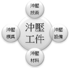 沖壓介紹